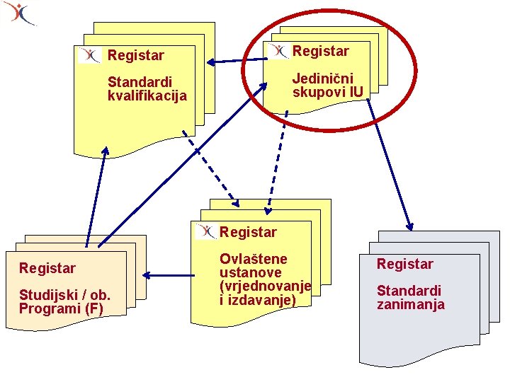 Registar Standardi kvalifikacija Jedinični skupovi IU Registar Studijski / ob. Programi (F) Ovlaštene ustanove