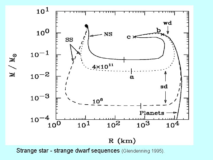 Strange star - strange dwarf sequences (Glendenning 1995). 