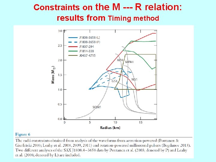 Constraints on the M --- R relation: results from Timing method 
