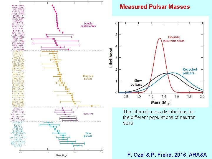 Measured Pulsar Masses The inferred mass distributions for the different populations of neutron stars.
