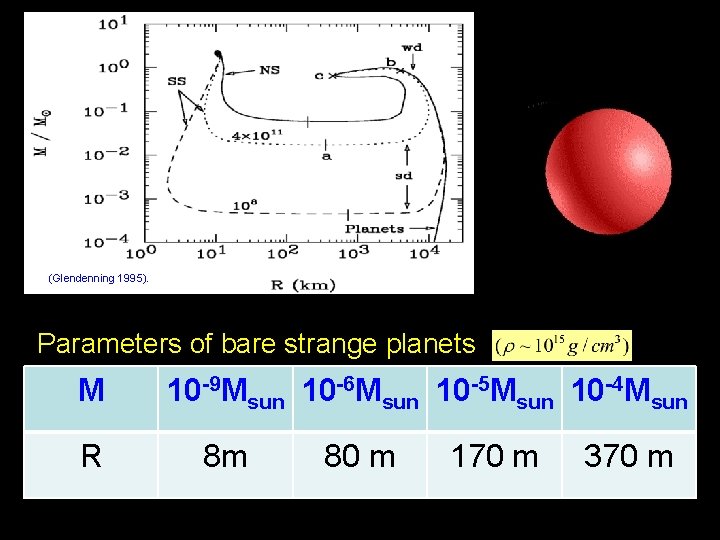 (Glendenning 1995). Parameters of bare strange planets M R : 10 -9 Msun 10