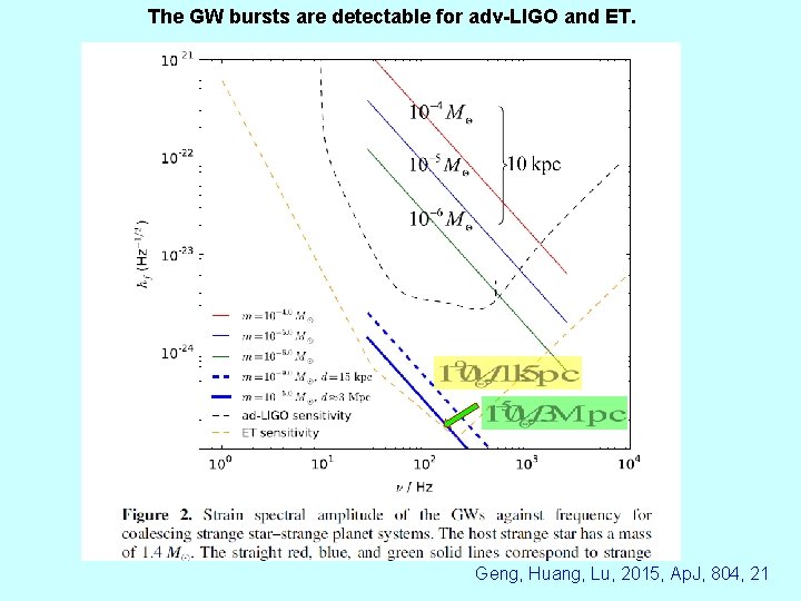 The GW bursts are detectable for adv-LIGO and ET. Geng, Huang, Lu, 2015, Ap.