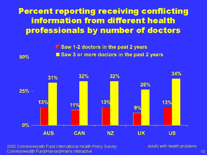 Percent reporting receiving conflicting information from different health professionals by number of doctors 2002