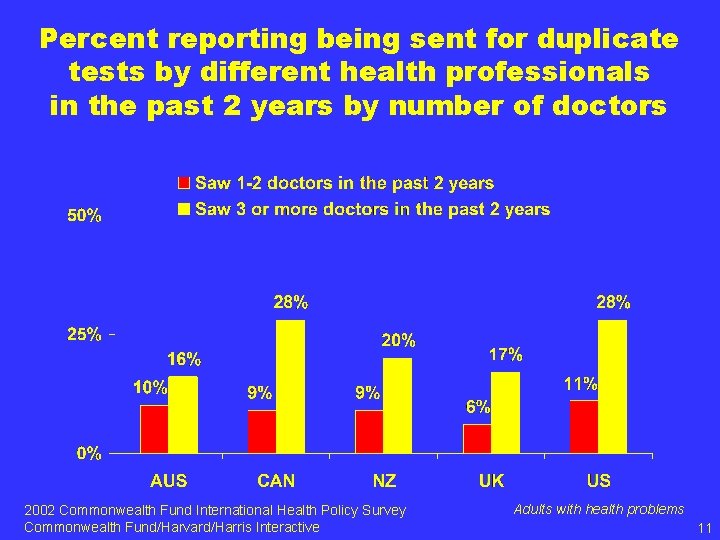 Percent reporting being sent for duplicate tests by different health professionals in the past