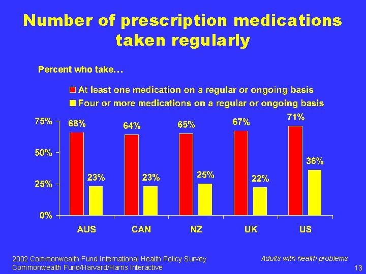 Number of prescription medications taken regularly Percent who take… 2002 Commonwealth Fund International Health