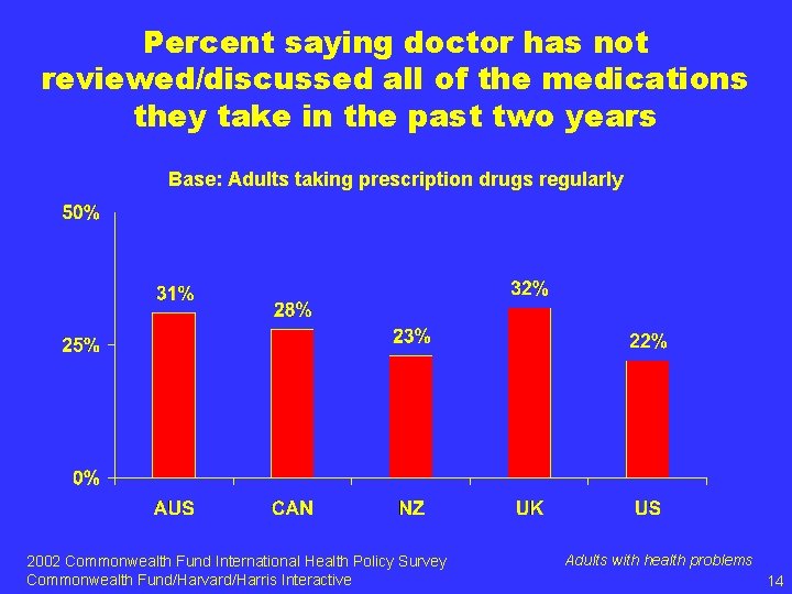 Percent saying doctor has not reviewed/discussed all of the medications they take in the