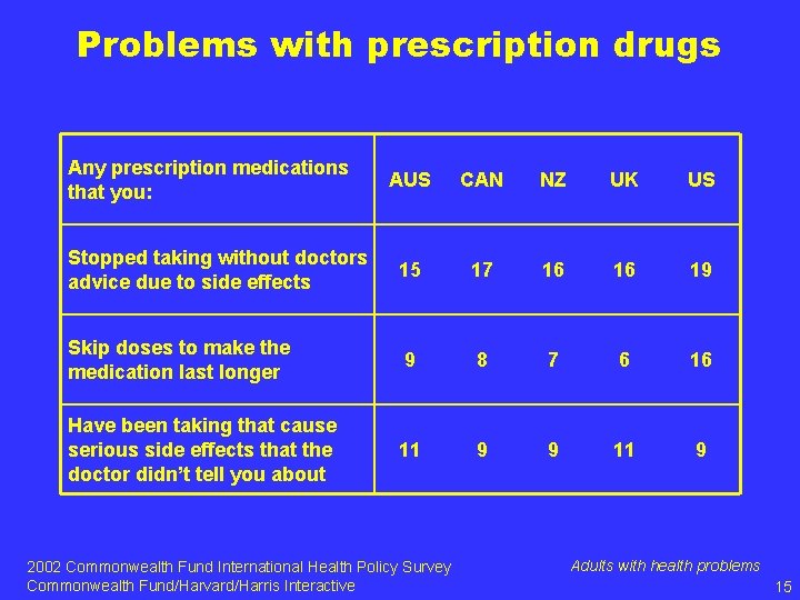 Problems with prescription drugs Any prescription medications that you: AUS CAN NZ UK US