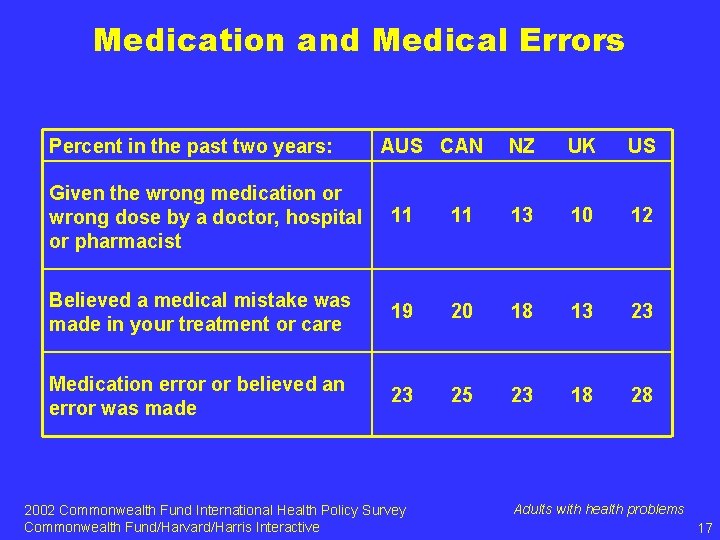 Medication and Medical Errors Percent in the past two years: AUS CAN NZ UK
