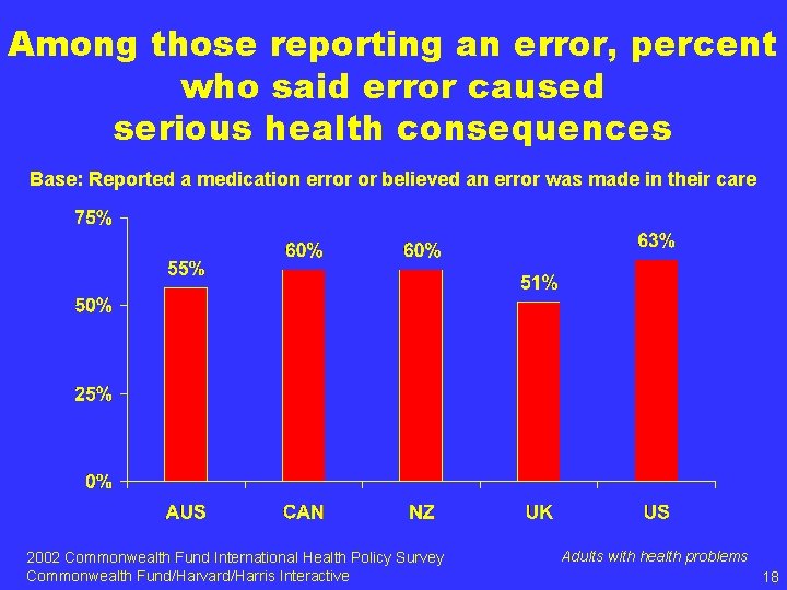 Among those reporting an error, percent who said error caused serious health consequences Base: