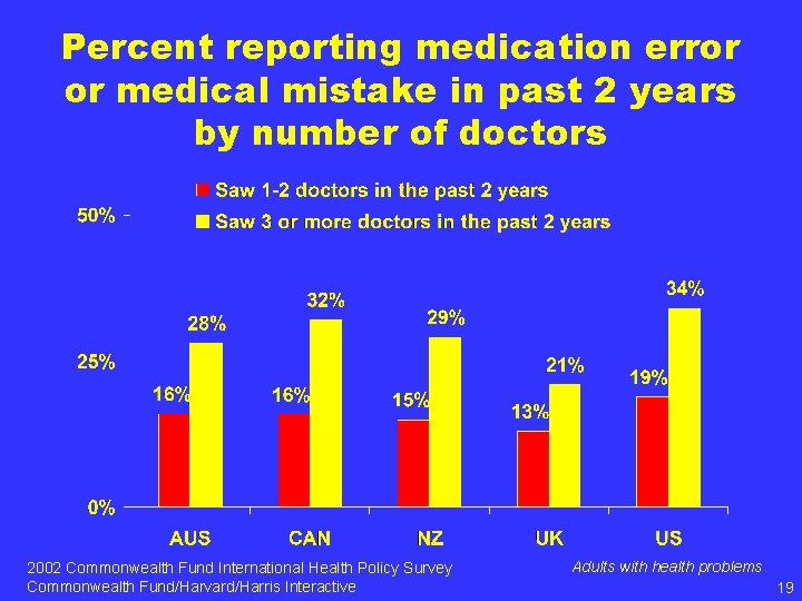 Percent reporting medication error or medical mistake in past 2 years by number of