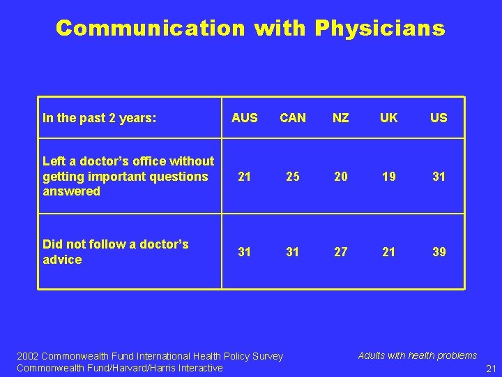 Communication with Physicians In the past 2 years: AUS CAN NZ UK US Left