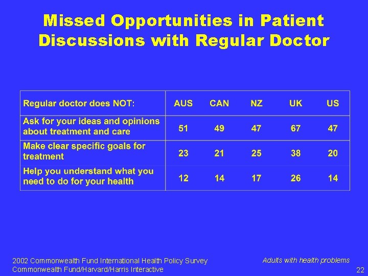 Missed Opportunities in Patient Discussions with Regular Doctor 2002 Commonwealth Fund International Health Policy