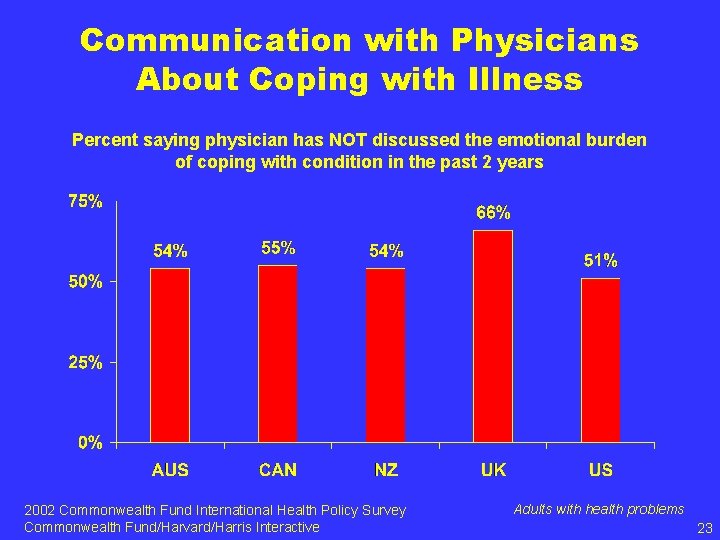 Communication with Physicians About Coping with Illness Percent saying physician has NOT discussed the