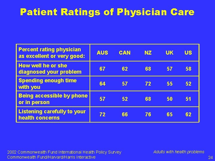 Patient Ratings of Physician Care Percent rating physician as excellent or very good: AUS