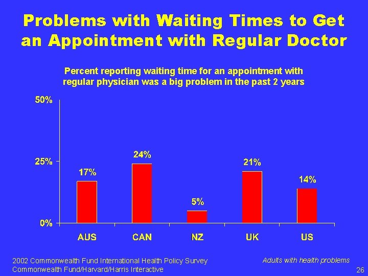 Problems with Waiting Times to Get an Appointment with Regular Doctor Percent reporting waiting