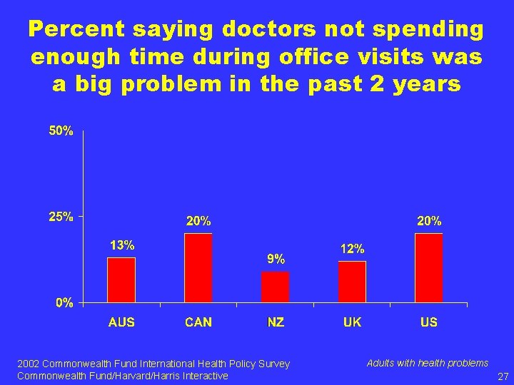 Percent saying doctors not spending enough time during office visits was a big problem