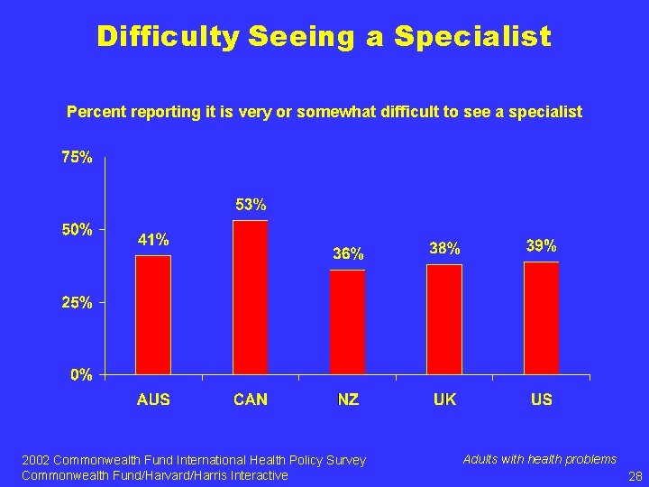 Difficulty Seeing a Specialist Percent reporting it is very or somewhat difficult to see