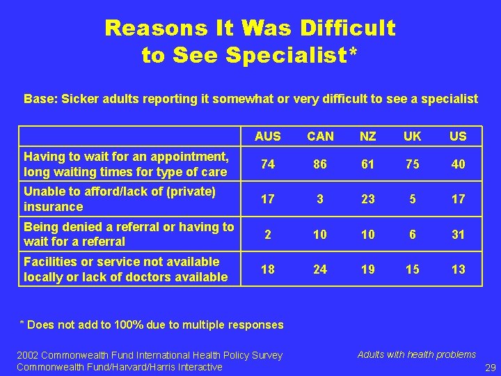 Reasons It Was Difficult to See Specialist* Base: Sicker adults reporting it somewhat or