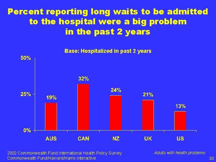 Percent reporting long waits to be admitted to the hospital were a big problem