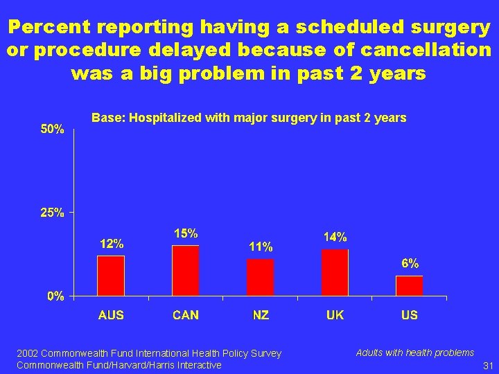 Percent reporting having a scheduled surgery or procedure delayed because of cancellation was a