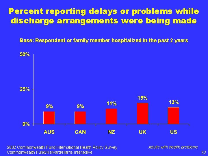 Percent reporting delays or problems while discharge arrangements were being made Base: Respondent or