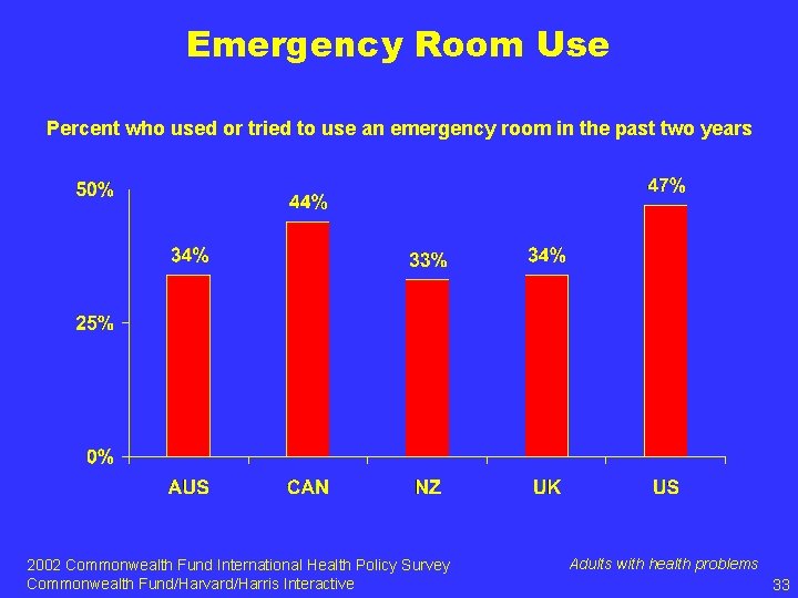 Emergency Room Use Percent who used or tried to use an emergency room in