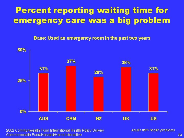 Percent reporting waiting time for emergency care was a big problem Base: Used an
