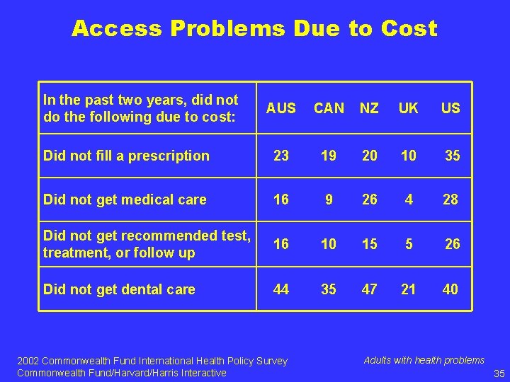 Access Problems Due to Cost In the past two years, did not do the