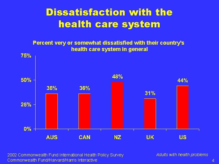 Dissatisfaction with the health care system Percent very or somewhat dissatisfied with their country’s