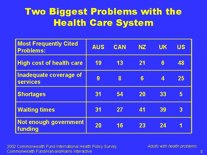 Two Biggest Problems with the Health Care System Most Frequently Cited Problems: AUS CAN
