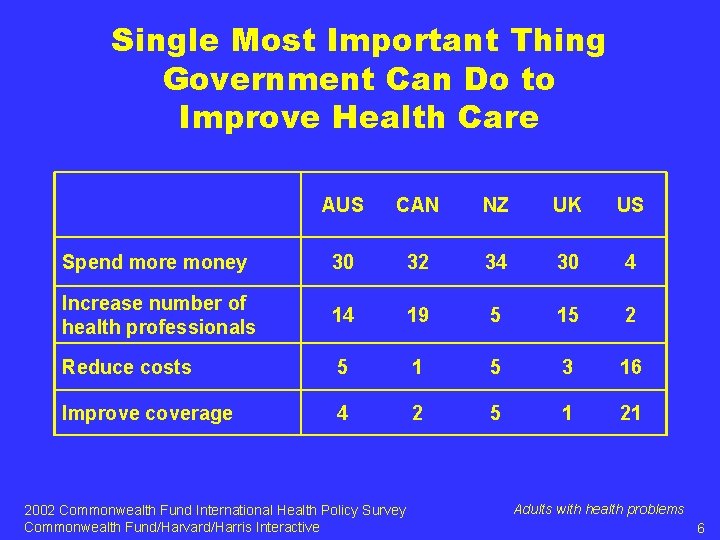 Single Most Important Thing Government Can Do to Improve Health Care AUS CAN NZ