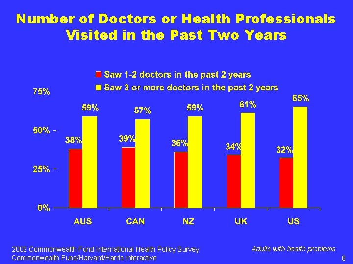 Number of Doctors or Health Professionals Visited in the Past Two Years 2002 Commonwealth