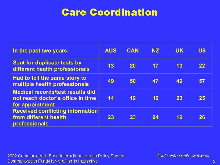 Care Coordination 2002 Commonwealth Fund International Health Policy Survey Commonwealth Fund/Harvard/Harris Interactive Adults with