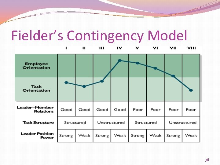 Fielder’s Contingency Model 36 