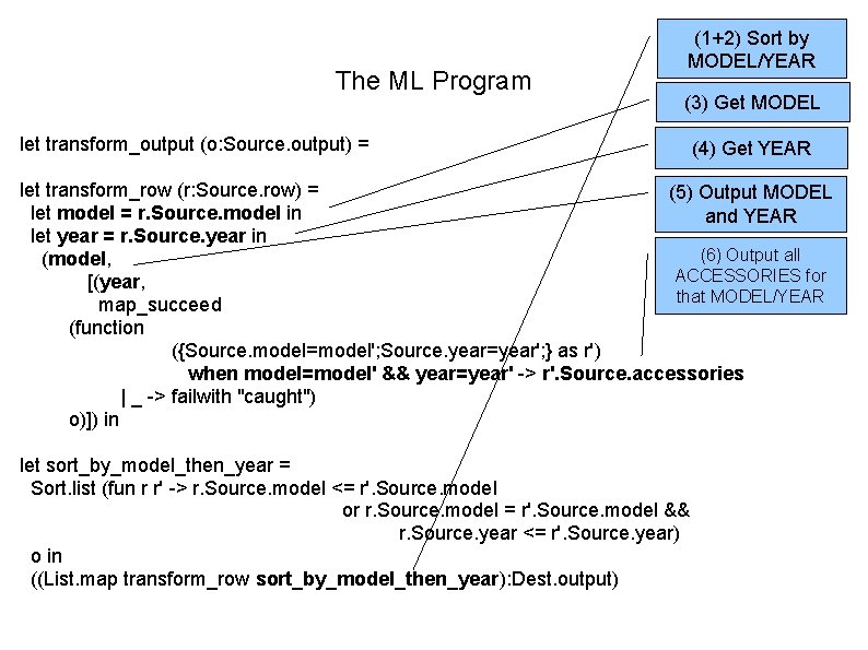 The ML Program (1+2) Sort by MODEL/YEAR (3) Get MODEL let transform_output (o: Source.