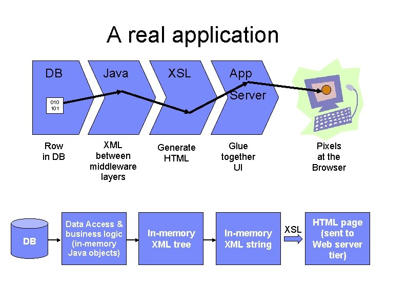 A real application DB Java XSL Server 010 101 Row in DB DB App