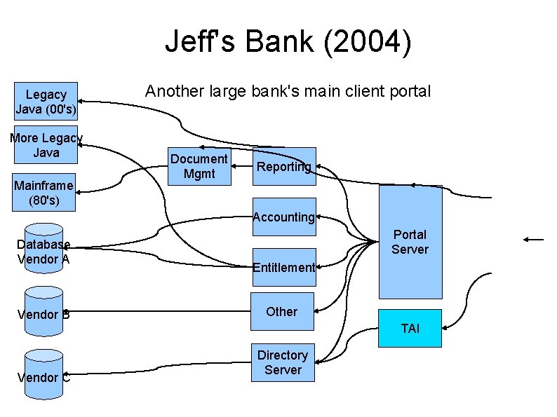 Jeff's Bank (2004) Legacy Java (00's) More Legacy Java Mainframe (80's) Another large bank's