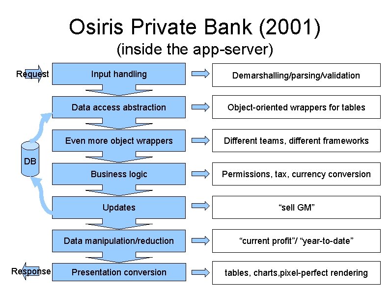 Osiris Private Bank (2001) (inside the app-server) Request Input handling Demarshalling/parsing/validation Data access abstraction