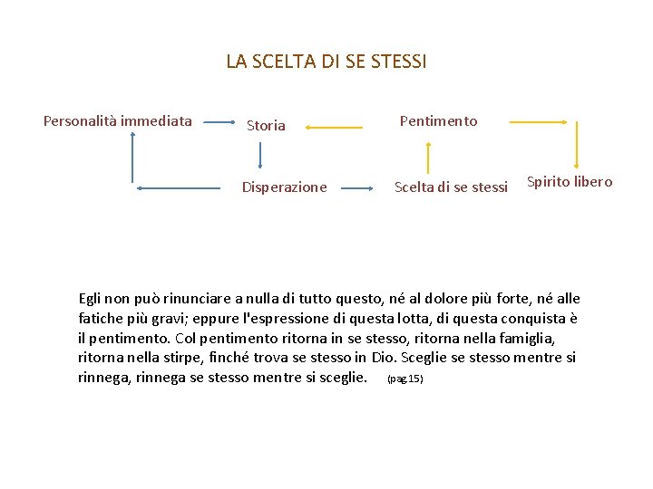 LA SCELTA DI SE STESSI Personalità immediata Storia Disperazione Pentimento Scelta di se stessi