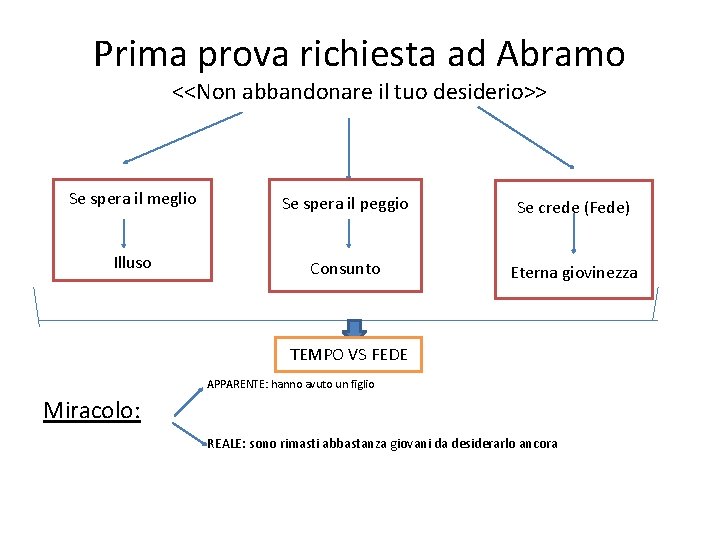 Prima prova richiesta ad Abramo <<Non abbandonare il tuo desiderio>> Se spera il meglio