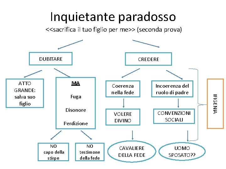 Inquietante paradosso <<sacrifica il tuo figlio per me>> (seconda prova) DUBITARE CREDERE MA Fuga