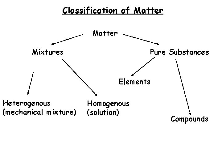 Classification of Matter Mixtures Pure Substances Elements Heterogenous (mechanical mixture) Homogenous (solution) Compounds Classification of Matter Mixtures Pure Substances Elements Heterogenous (mechanical mixture) Homogenous (solution) Compounds