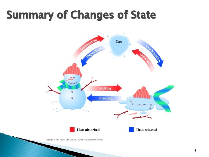 Summary of Changes of State 8 Summary of Changes of State 8