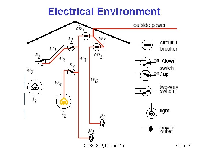 Electrical Environment /down / up CPSC 322, Lecture 19 Slide 17 