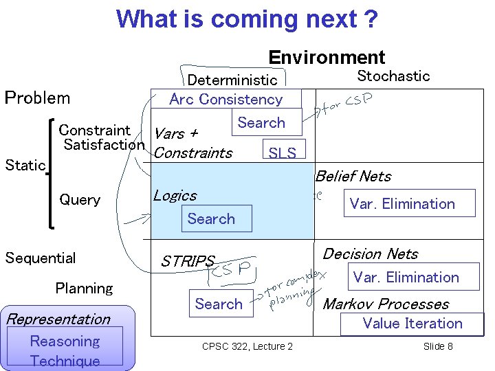 What is coming next ? Environment Problem Static Deterministic Arc Consistency Search Constraint Vars