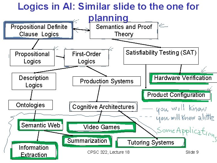 Logics in AI: Similar slide to the one for planning Propositional Definite Clause Logics