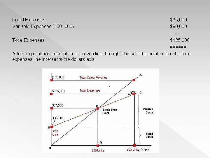 Fixed Expenses Variable Expenses (150× 600) $35, 000 $90, 000 ----Total Expenses $125, 000