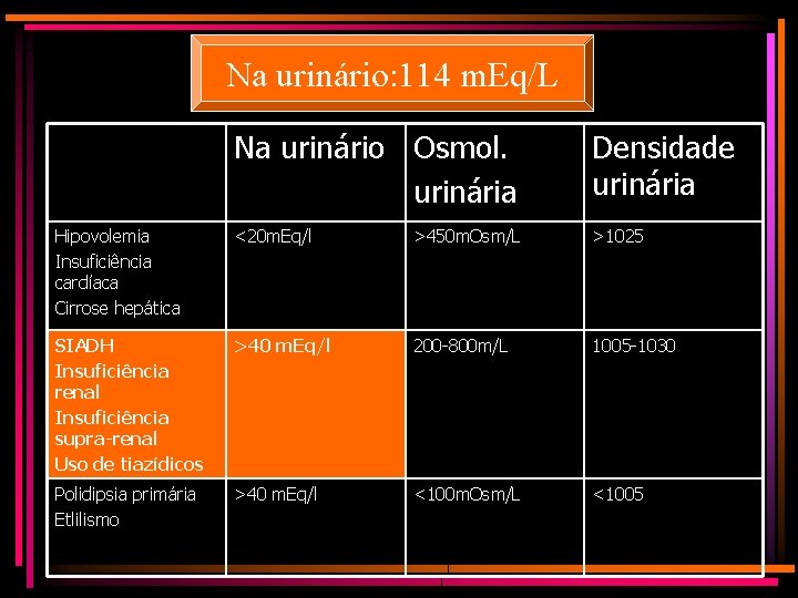 Na urinário: 114 m. Eq/L Na urinário Osmol. urinária Densidade urinária Hipovolemia Insuficiência cardíaca