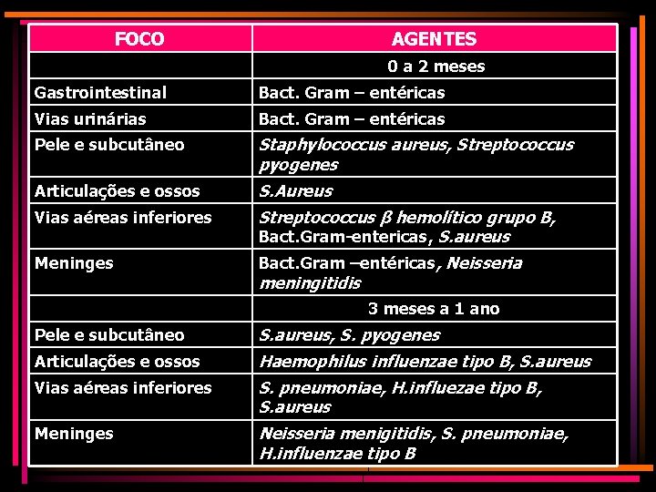 FOCO AGENTES 0 a 2 meses Gastrointestinal Bact. Gram – entéricas Vias urinárias Bact.