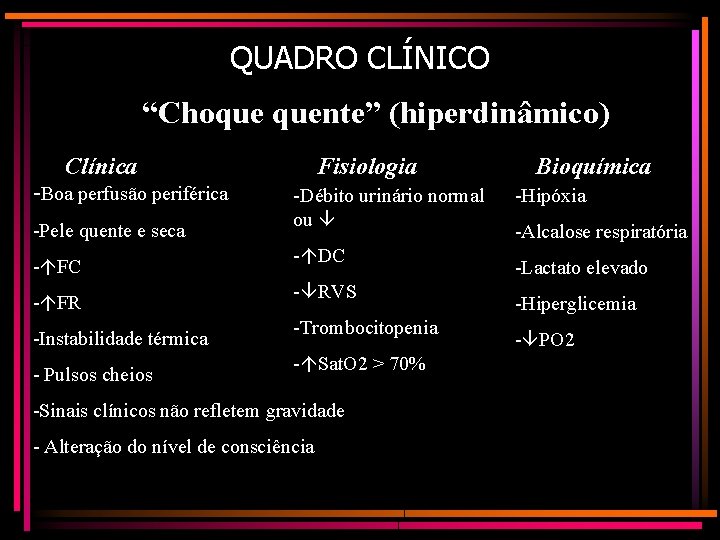 QUADRO CLÍNICO “Choque quente” (hiperdinâmico) Clínica -Boa perfusão periférica -Pele quente e seca -